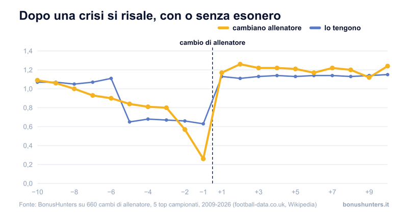 Immagine per l'articolo: Cambiare allenatore serve? Cosa dicono 660 esoneri in 17 anni