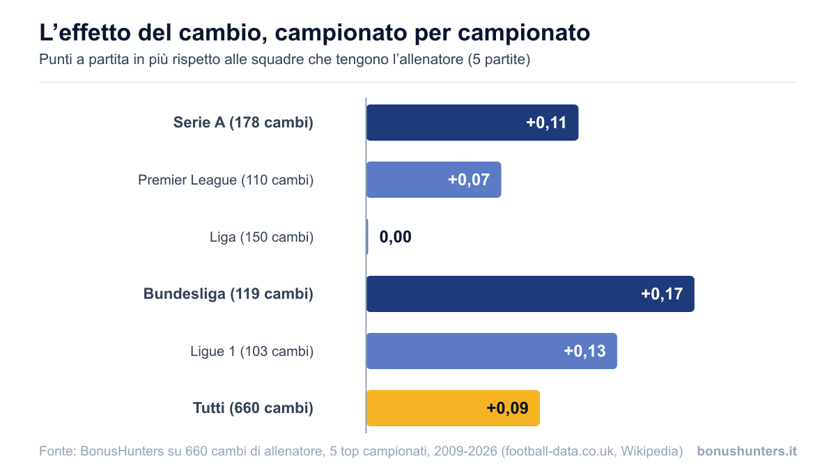 Effetto del cambio di allenatore per campionato, in punti a partita rispetto alle squadre che tengono l'allenatore