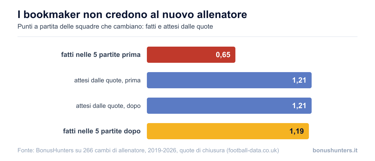 Punti a partita delle squadre che cambiano allenatore: fatti e attesi dalle quote, prima e dopo il cambio