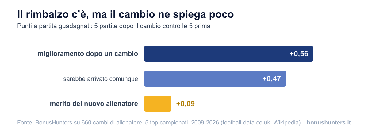 Scomposizione del miglioramento dopo un cambio: quanto sarebbe arrivato comunque e quanto è merito del nuovo allenatore