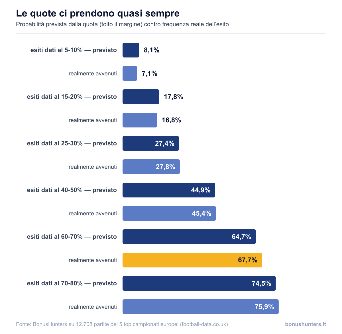 Confronto fra probabilità prevista dalle quote e frequenza reale degli esiti, per fascia di probabilità