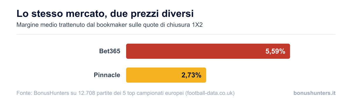 Margine medio trattenuto da Bet365 e Pinnacle sulle quote di chiusura