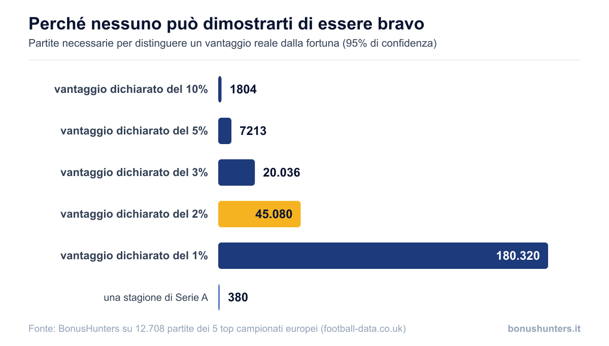 Numero di partite necessarie per dimostrare statisticamente un vantaggio