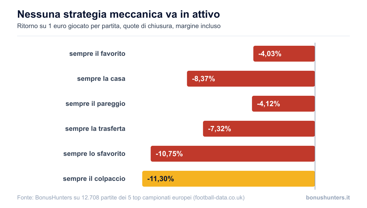 Ritorno di sei strategie meccaniche su 12.708 partite, margine incluso