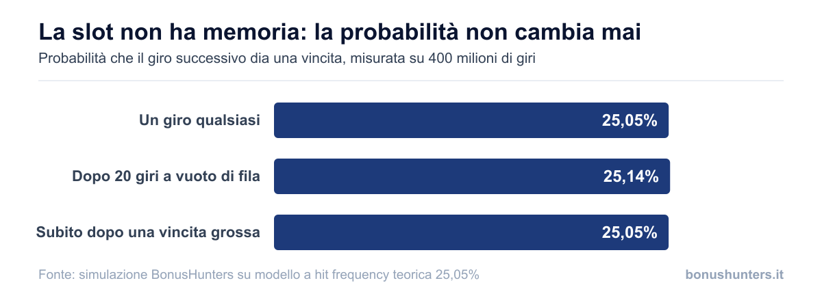 La probabilità di vincita al giro successivo resta 25% sia in condizioni normali, sia dopo venti giri a vuoto, sia dopo una vincita grossa